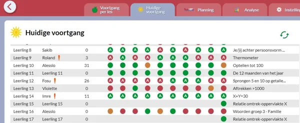 Huidige Voortgang, als de leerlingen verschillende taken uitvoeren