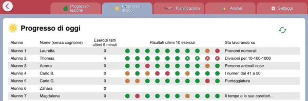 La pagina Progresso di Oggi per monitorare gli alunni in tempo reale